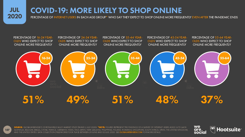 Digital Behaviour Report